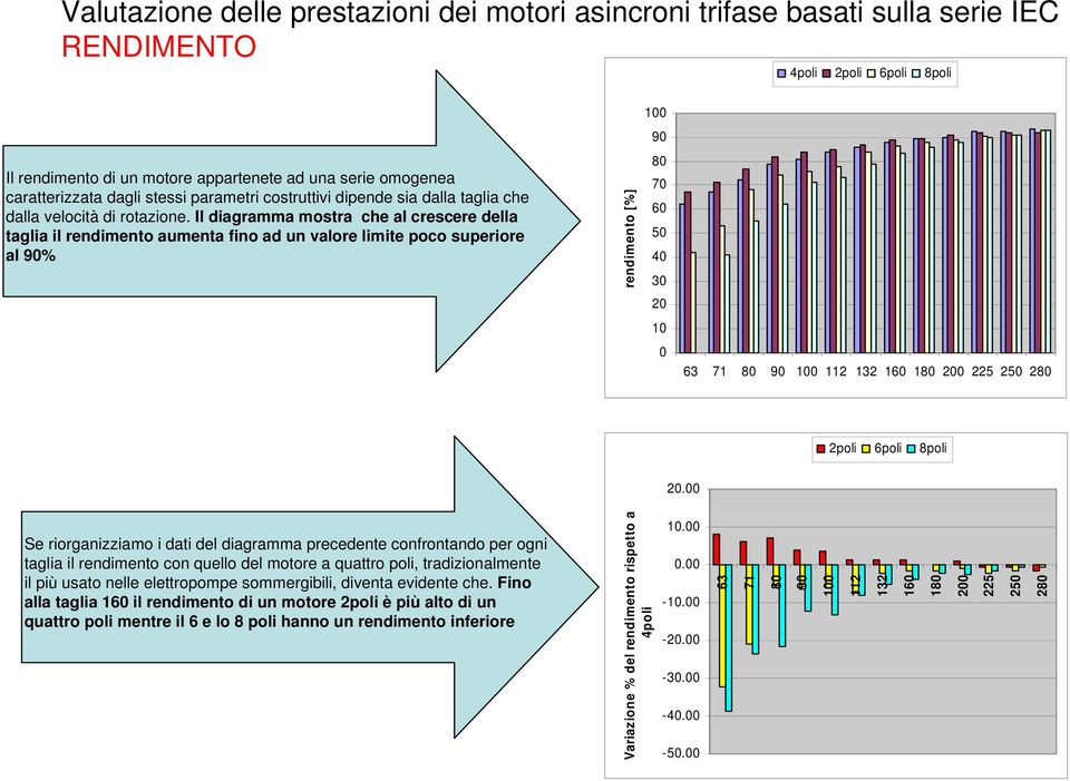 Il diagramma mostra che al crescere della taglia il rendimento aumenta fino ad un valore limite poco superiore al 90% rendimento [%] 100 90 80 70 60 50 40 30 20 10 0 63 71 80 90 100 112 132 160 180