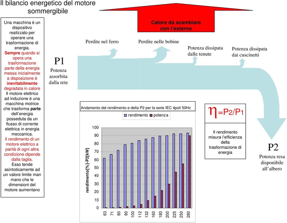 trasforma parte dell energia posseduta da un flusso di corrente elettrica in energia meccanica. Il rendimento di un motore elettrico a parità di ogni altra condizione dipende dalla taglia.