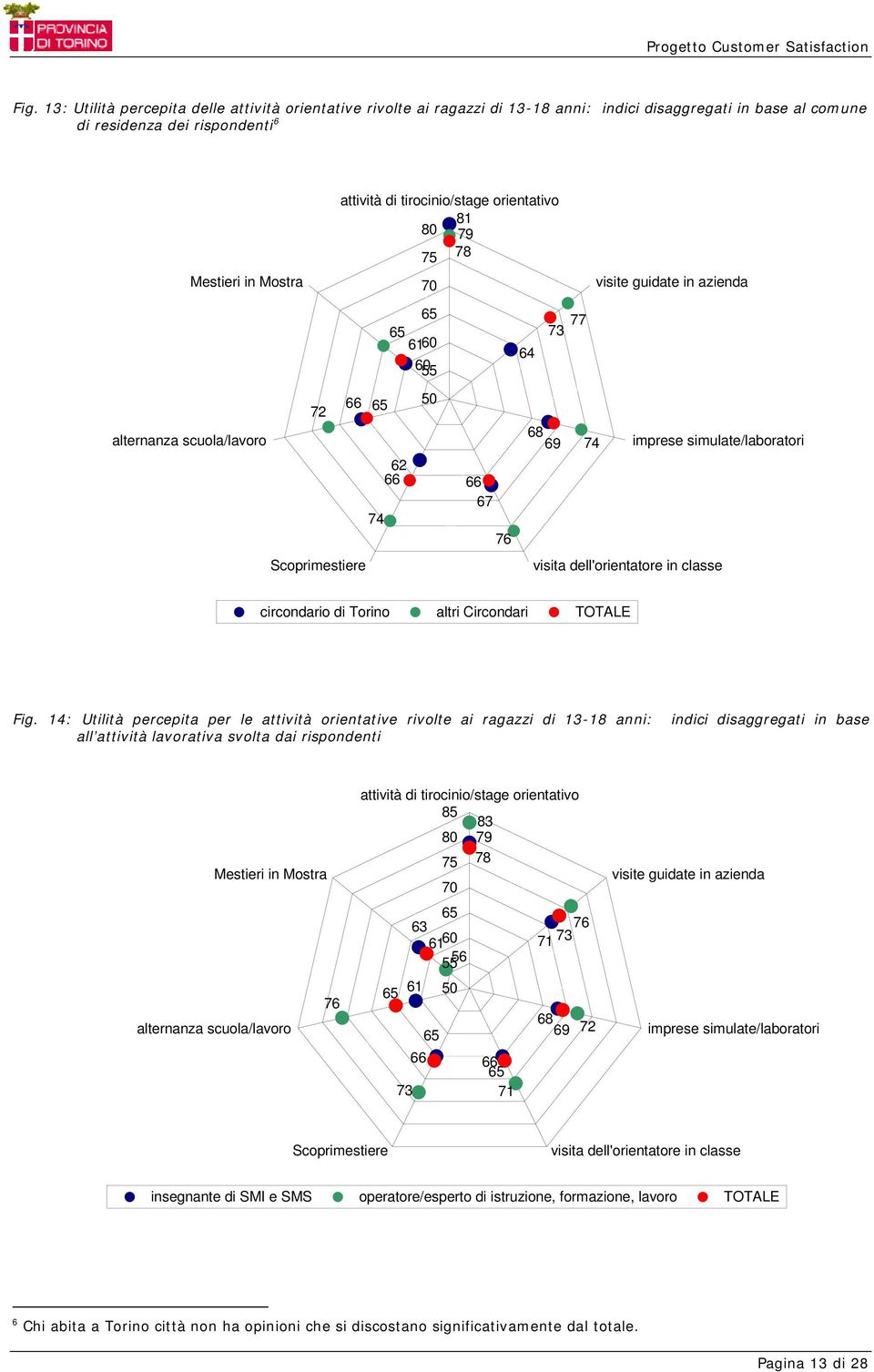 dell'orientatore in classe circondario di Torino altri Circondari TOTALE Fig.