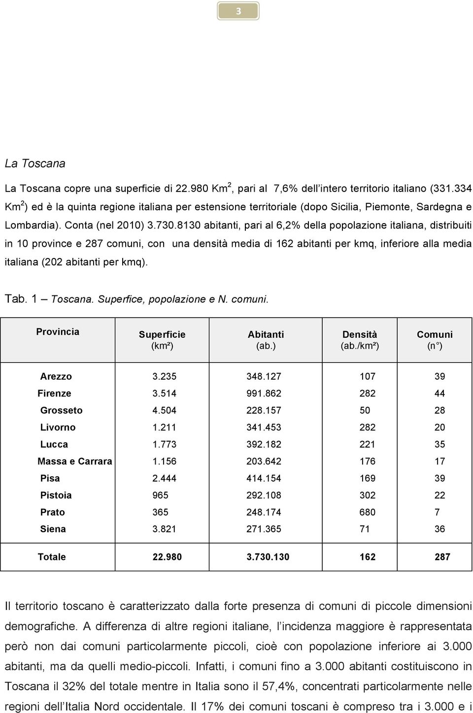 8130 abitanti, pari al 6,2% della popolazione italiana, distribuiti in 10 province e 287 comuni, con una densità media di 162 abitanti per kmq, inferiore alla media italiana (202 abitanti per kmq).