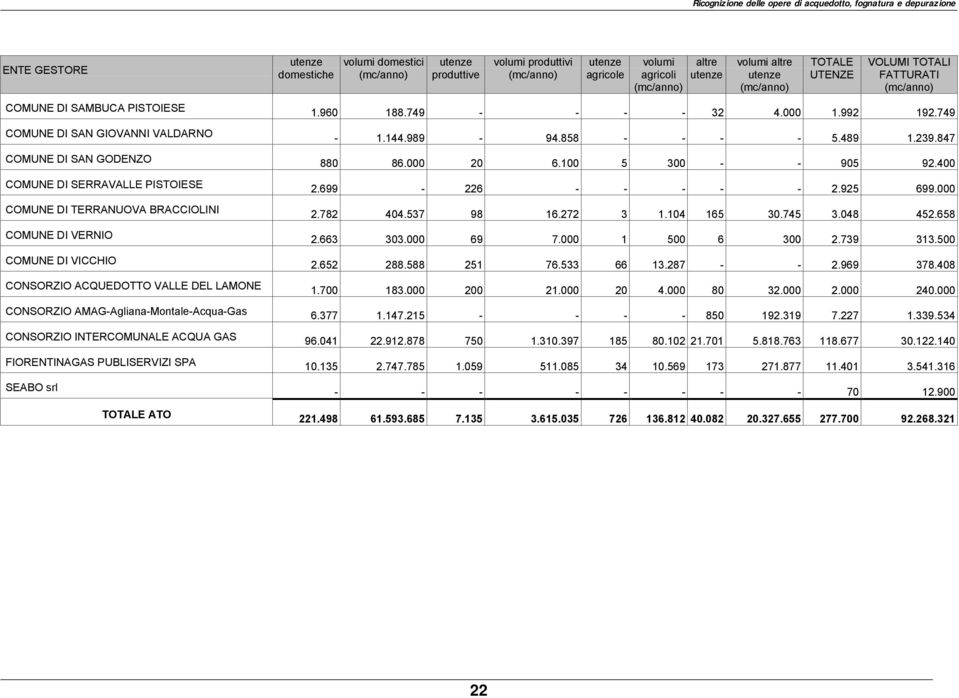 749 - - - - 32 4.000 1.992 192.749-1.144.989-94.858 - - - - 5.489 1.239.847 880 86.000 20 6.100 5 300 - - 905 92.400 COMUNE DI SERRAVALLE PISTOIESE 2.699-226 - - - - - 2.925 699.