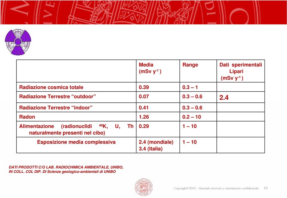 2 10 Dati sperimentali Lipari (msv y -1 ) Alimentazione (radionuclidi 40 K, U, Th naturalmente presenti nel cibo)