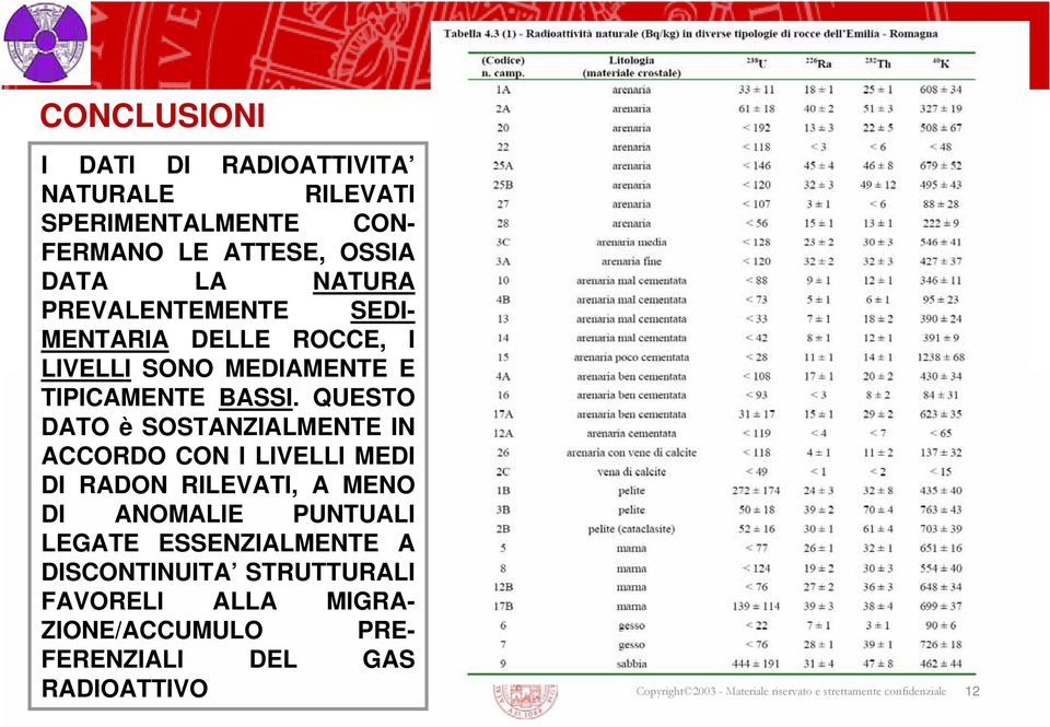 QUESTO DATO è SOSTANZIALMENTE IN ACCORDO CON I LIVELLI MEDI DI RADON RILEVATI, A MENO DI ANOMALIE PUNTUALI