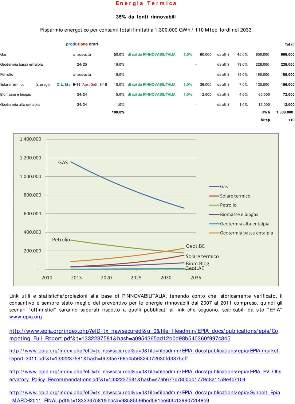 000 Geotermia bassa entalpia 24/25 19,0% - da altri 19,0% 228.000 228.000 Petrolio a necessità 15,0% da altri 15,0% 180.000 180.000 Solare termico (storage) Ott./Mar 9-16 Apr./Sett.