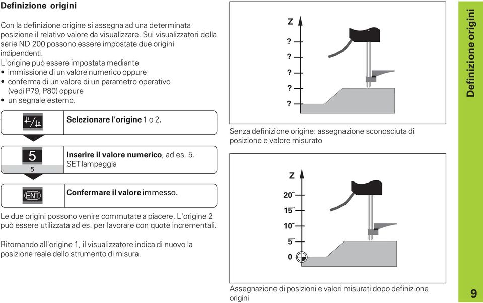 L'origine può essere impostata mediante immissione di un valore numerico oppure conferma di un valore di un parametro operativo (vedi P79, P80) oppure un segnale esterno. Z?