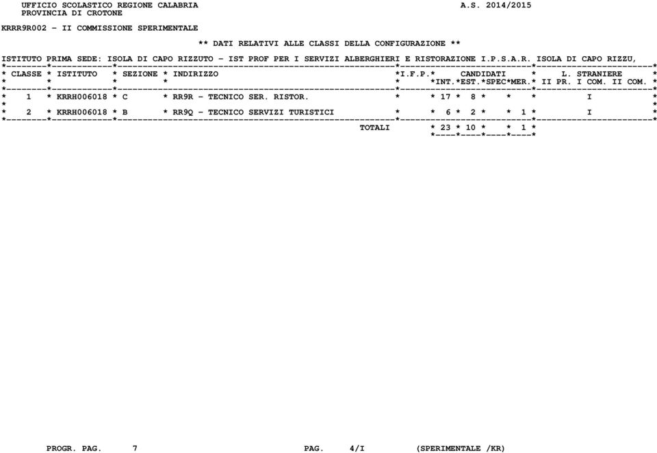 DELLA CONFIGURAZIONE ** ISTITUTO PRIMA SEDE: ISOLA DI CAPO RIZZUTO - IST PROF PER I SERVIZI ALBERGHIERI E RISTORAZIONE I.P.S.A.R. ISOLA DI CAPO RIZZU, * 1 * KRRH006018 * C * RR9R - TECNICO SER.