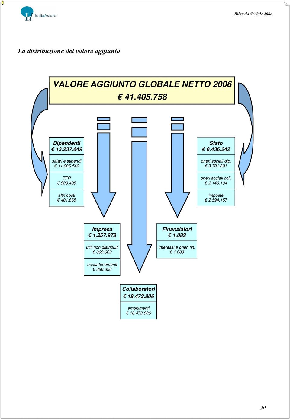 140.194 altri costi imposte 401.665 2.594.157 Impresa Finanziatori 1.257.978 1.