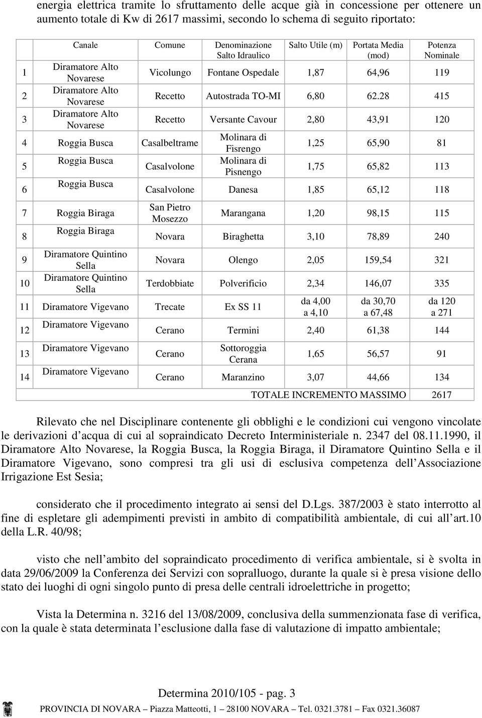 28 415 3 Diramatore Alto Novarese Recetto Versante Cavour 2,80 43,91 120 4 Roggia Busca Casalbeltrame Molinara di Fisrengo 1,25 65,90 81 5 Roggia Busca Molinara di Casalvolone Pisnengo 1,75 65,82 113