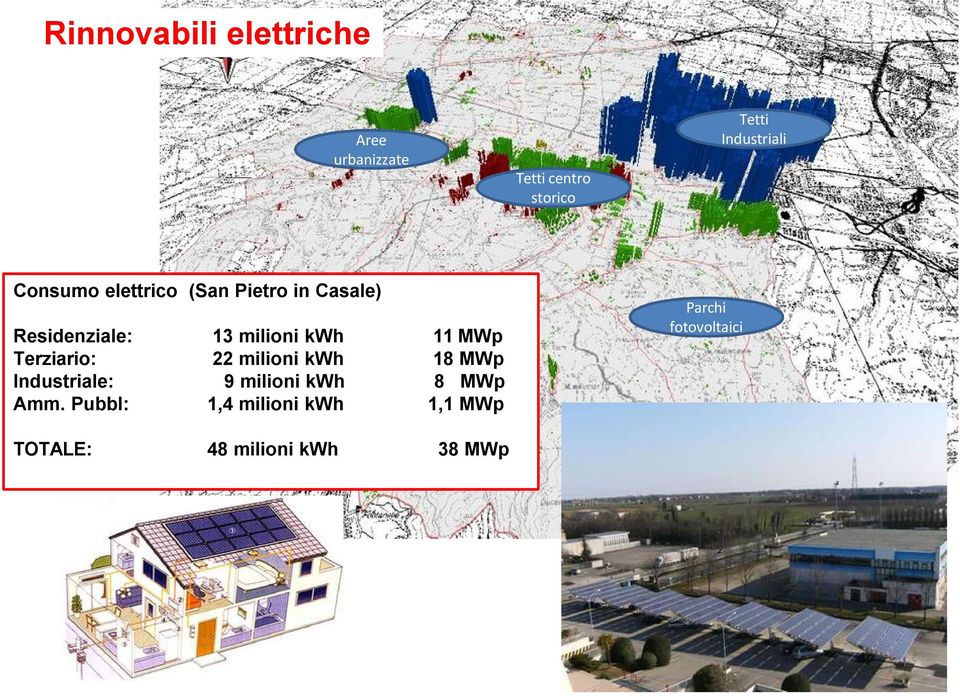 Pubbl: 1,4 milioni kwh 1,1 MWp TOTALE: 48 milioni kwh 38 MWp Parchi fotovoltaici Consumo elettrico Residenziale: