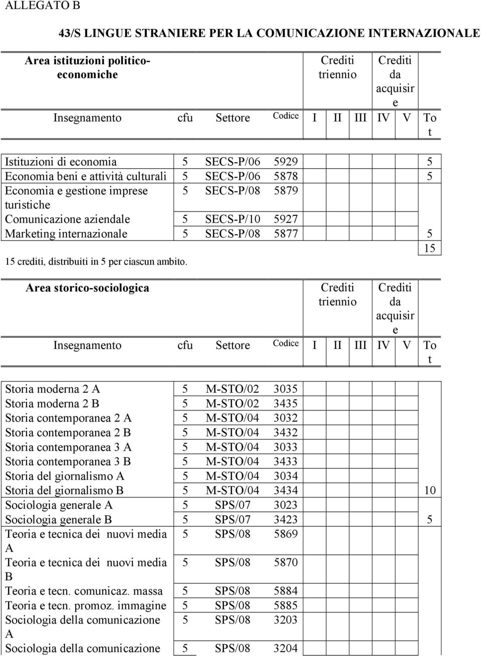 5877 5 15 15 credii, disribuii in 5 per ciascun ambio.