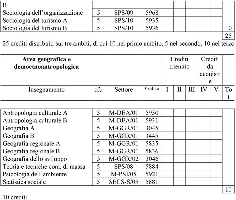 Area geografica e demoenoanropologica riennio da acquisir e Insegnameno cfu Seore Codice I II III IV V To Anropologia culurale A 5 M-DEA/01 5930 Anropologia culurale B 5