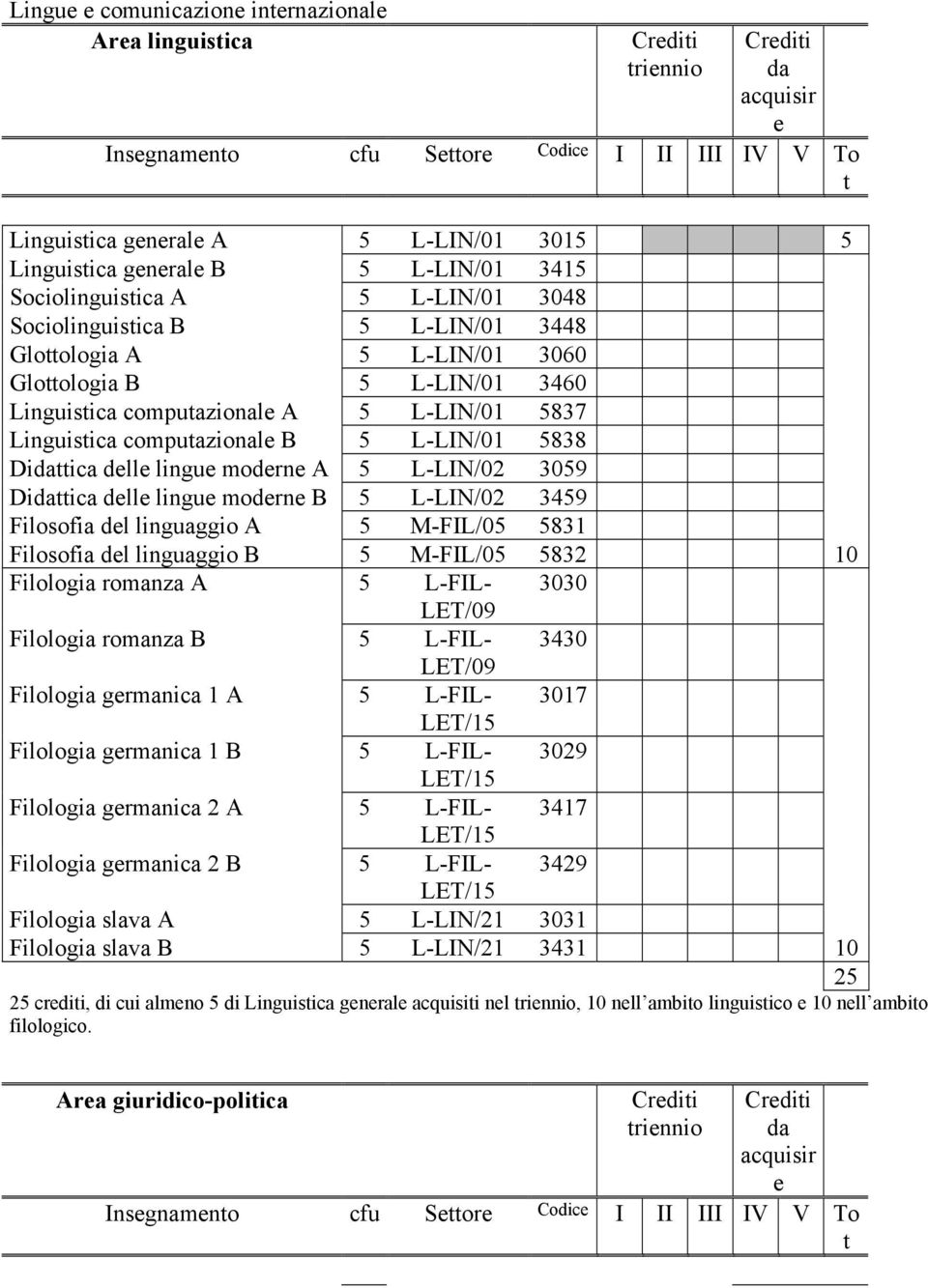 L-LIN/01 5838 Didaica delle lingue moderne A 5 L-LIN/02 3059 Didaica delle lingue moderne B 5 L-LIN/02 3459 Filosofia del linguaggio A 5 M-FIL/05 5831 Filosofia del linguaggio B 5 M-FIL/05 5832 10