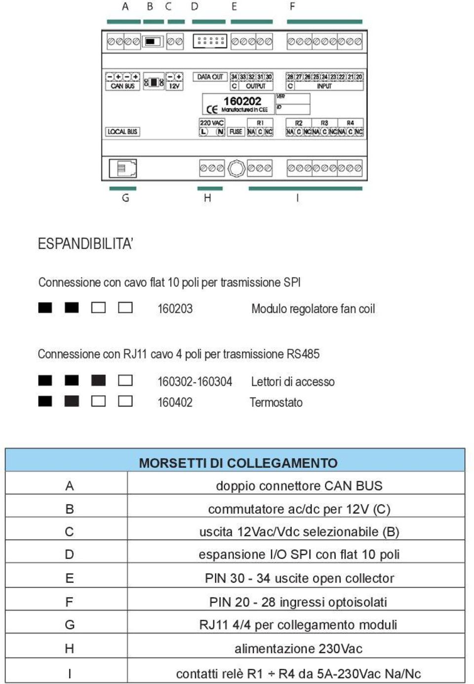 connettore CAN BUS commutatore ac/dc per 12V (C) uscita 12Vac/Vdc selezionabile (B) espansione I/O SPI con flat 10 poli PIN 30-34