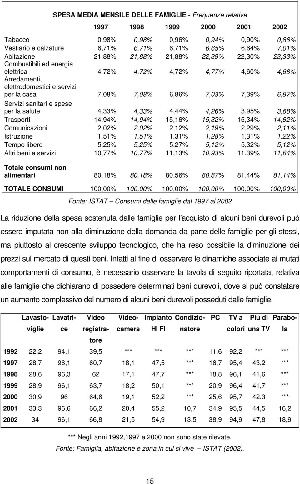 Servizi sanitari e spese per la salute 4,33% 4,33% 4,44% 4,26% 3,95% 3,68% Trasporti 14,94% 14,94% 15,16% 15,32% 15,34% 14,62% Comunicazioni 2,02% 2,02% 2,12% 2,19% 2,29% 2,11% Istruzione 1,51% 1,51%