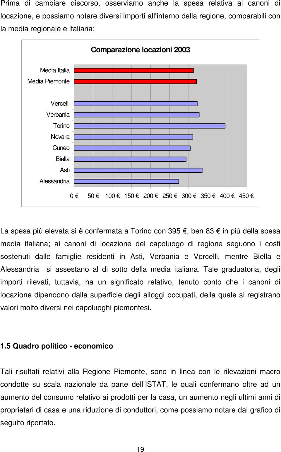 Torino con 395, ben 83 in più della spesa media italiana; ai canoni di locazione del capoluogo di regione seguono i costi sostenuti dalle famiglie residenti in Asti, Verbania e Vercelli, mentre