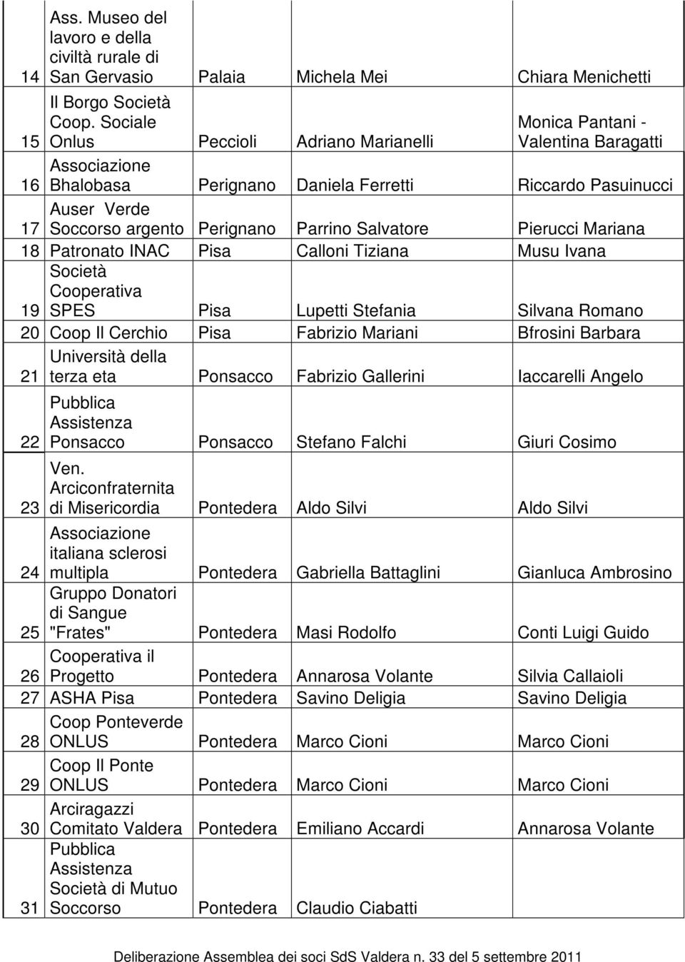 Pierucci Mariana 18 Patronato INAC Pisa Calloni Tiziana Musu Ivana Società 19 SPES Pisa Lupetti Stefania Silvana Romano 20 Coop Il Cerchio Pisa Fabrizio Mariani Bfrosini Barbara 21 22 23 Università