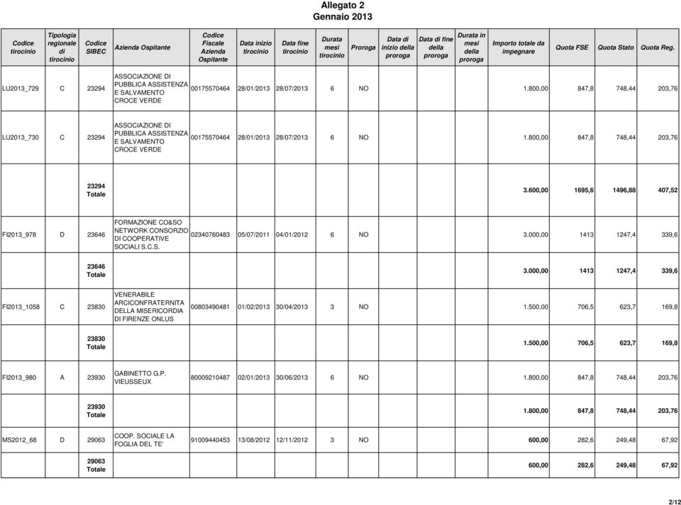 600,00 1695,6 1496,88 407,52 FI2013_978 D 23646 FORMAZIONE CO&SO NETWORK CONSORZIO 02340760483 DI COOPERATIVE 05/07/2011 04/01/2012 6 NO SOCIALI S.C.S. 23646 FI2013_1058 C 23830 VENERABILE ARCICONFRATERNITA DELLA MISERICORDIA DI FIRENZE ONLUS 00803490481 01/02/2013 30/04/2013 3 NO 1.