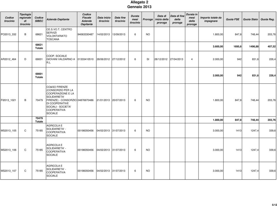 000,00 942 831,6 226,4 FI2013_1021 B 70479 CO&SO FIRENZE (CONSORZIO PER LA COOPERAZIONE E LA SOLIDARIETA' FIRENZE) - CONSORZIO 04876970486 21/01/2013 20/07/2013 6 NO DI COOPERATIVE SOCIALI -