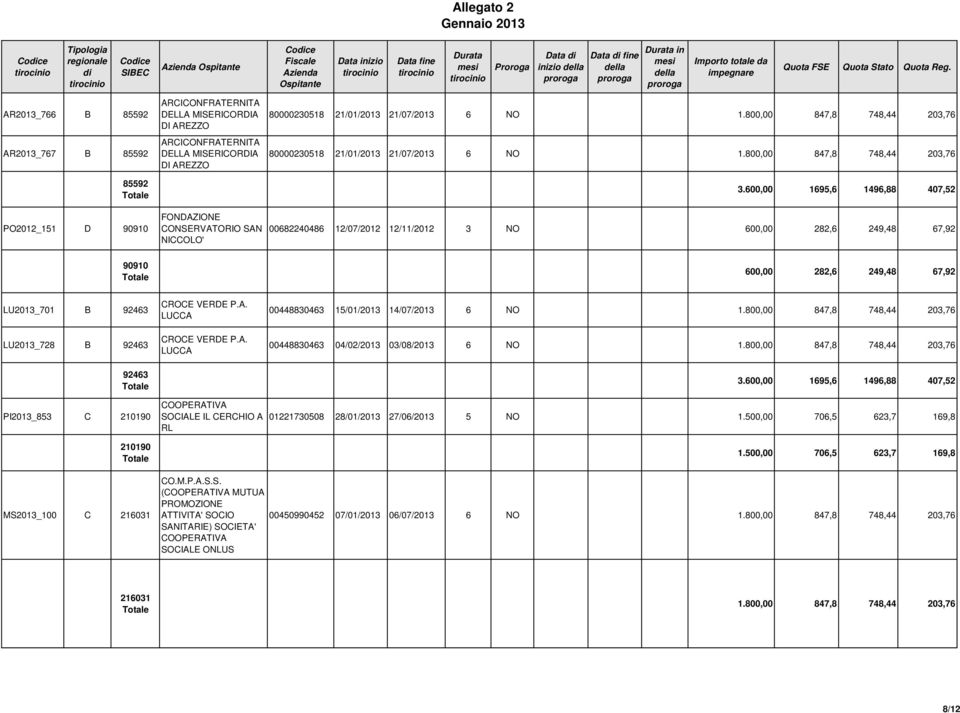 600,00 1695,6 1496,88 407,52 PO2012_151 D 90910 FONDAZIONE CONSERVATORIO SAN NICCOLO' 00682240486 12/07/2012 12/11/2012 3 NO 600,00 282,6 249,48 67,92 90910 600,00 282,6 249,48 67,92 LU2013_701 B