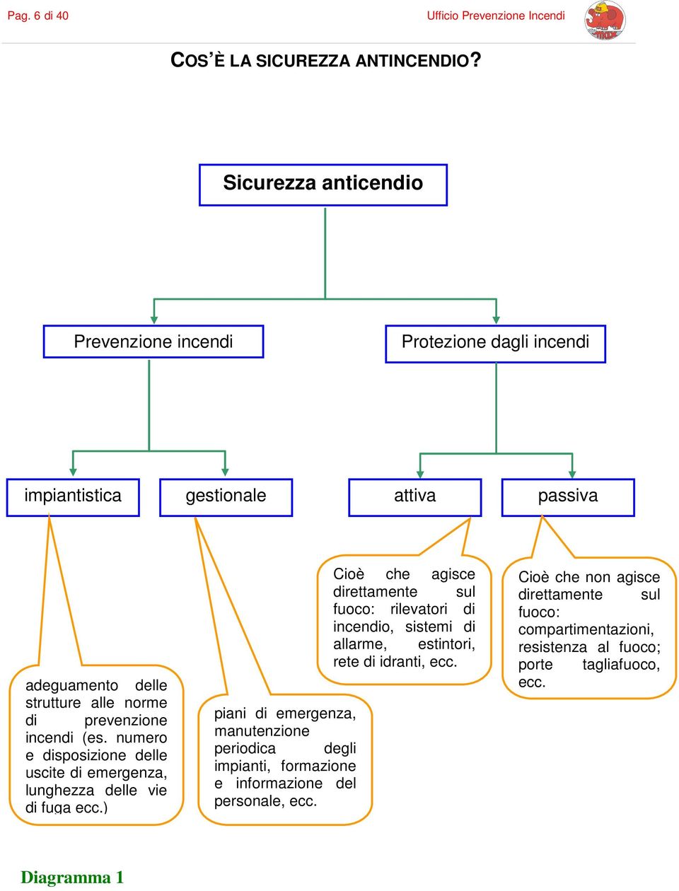 incendi (es. numero e disposizione delle uscite di emergenza, lunghezza delle vie di fuga ecc.