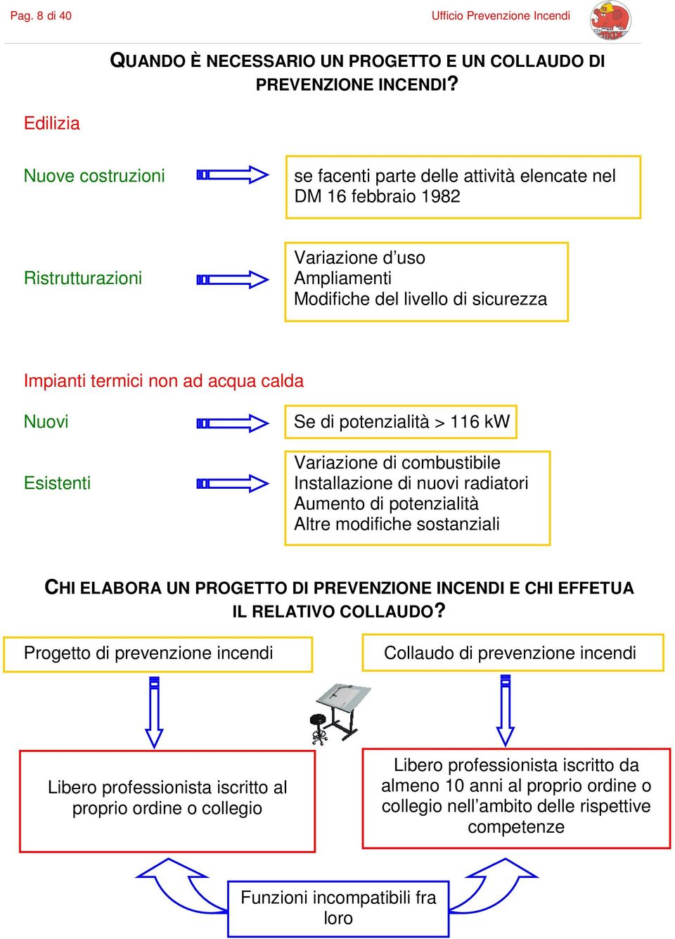 acqua calda Nuovi Esistenti Se di potenzialità > 116 kw Variazione di combustibile Installazione di nuovi radiatori Aumento di potenzialità Altre modifiche sostanziali CHI ELABORA UN PROGETTO DI