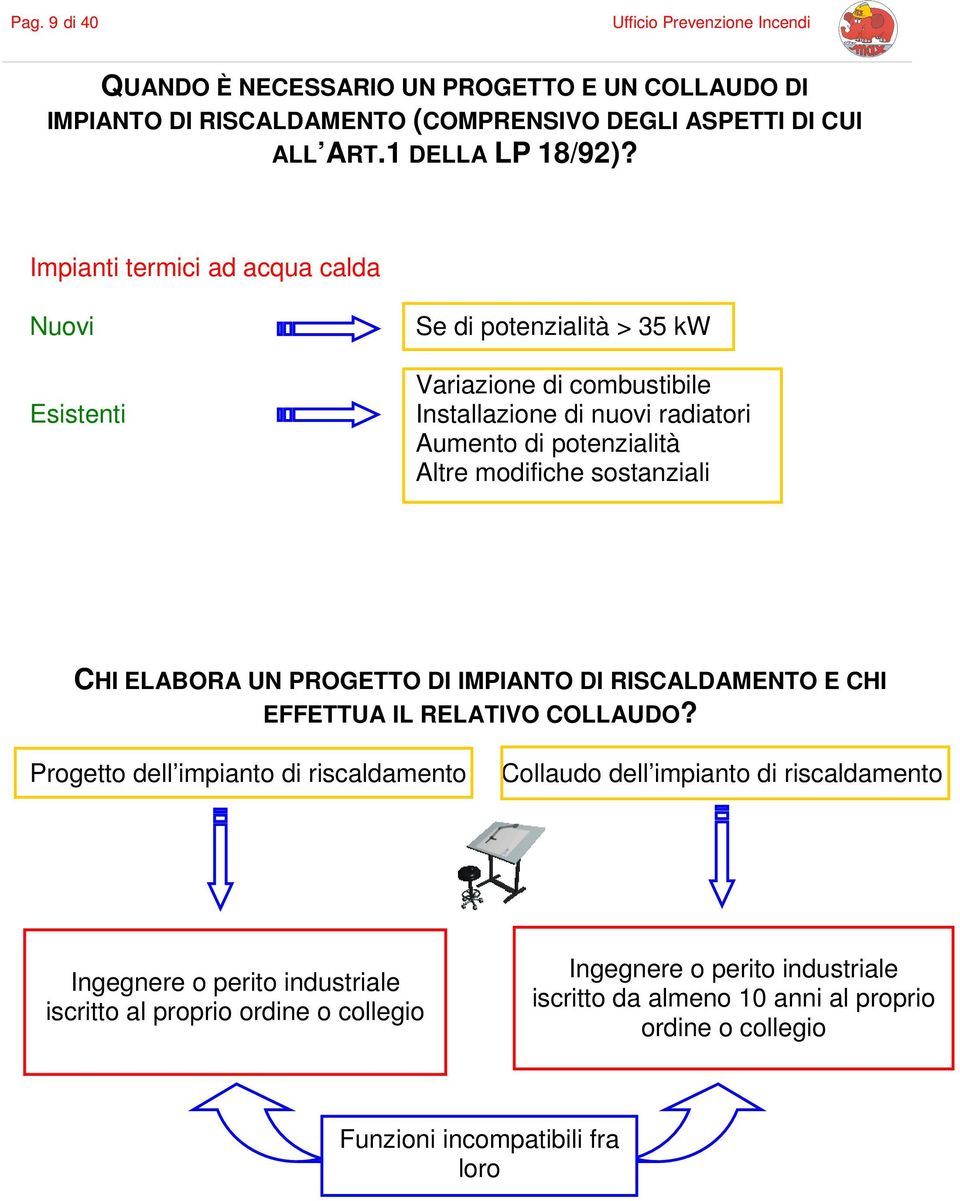 modifiche sostanziali CHI ELABORA UN PROGETTO DI IMPIANTO DI RISCALDAMENTO E CHI EFFETTUA IL RELATIVO COLLAUDO?