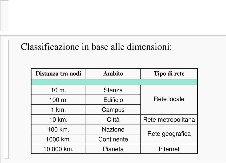 Edificio Rete locale 1 km. 10 km. 100 km. 1000 km. 10 000 km.