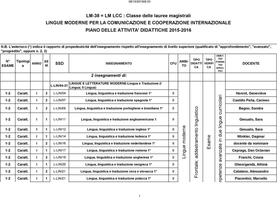 L'asterisco (*) indica il rapporto di propedeuticità dell'insegnamento rispetto all'insegnamento di livello superiore (qualificato di "approfondimento", "avanzato", "progredito", oppure n.