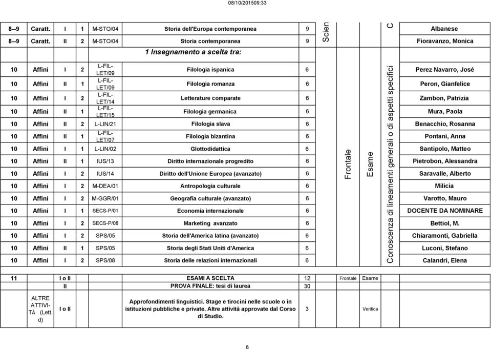 romanza 6 Peron, Gianfelice Letterature comparate 6 Zambon, Patrizia Filologia germanica 6 Mura, Paola 10 Affini II 2 L-LIN/21 Filologia slava 6 Benacchio, Rosanna 10 Affini II 1 LET/07 1