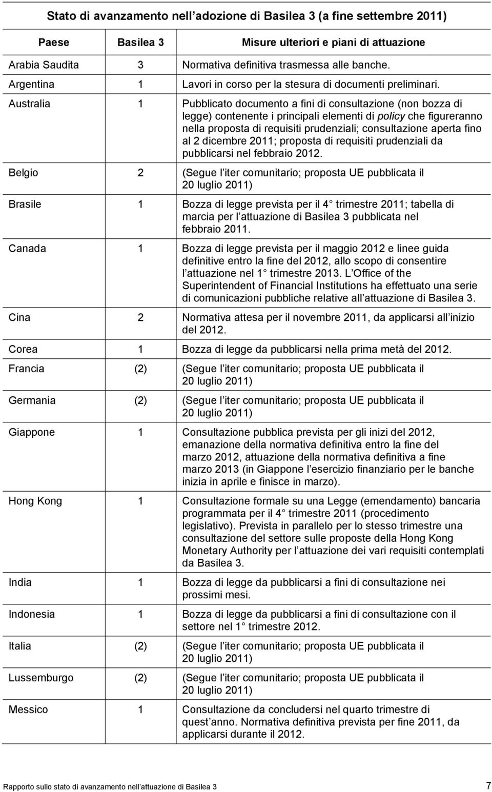 Australia 1 Pubblicato documento a fini di consultazione (non bozza di legge) contenente i principali elementi di policy che figureranno nella proposta di requisiti prudenziali; consultazione aperta