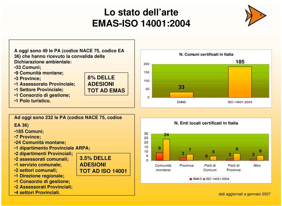 Comuni certificati in Italia 185 33 EMAS ISO 14001:2004 Ad oggi sono 232 le PA (codice NACE 75, codice EA 36) 185 Comuni; 7 Province; 24 Comunità montane; 1 dipartimento Provinciale ARPA; N.