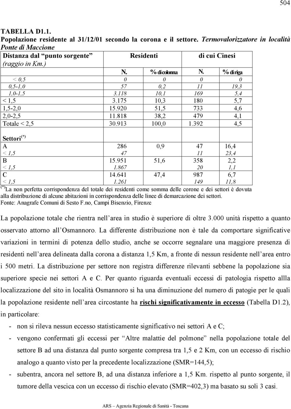 818 38,2 479 4,1 Totale < 2,5 30.913 100,0 1.392 4,5 Settori (*) A < 1,5 286 47 0,9 47 11 16,4 23,4 B < 1,5 15.951 1.867 51,6 358 20 2,2 1,1 C < 1,5 14.641 1.