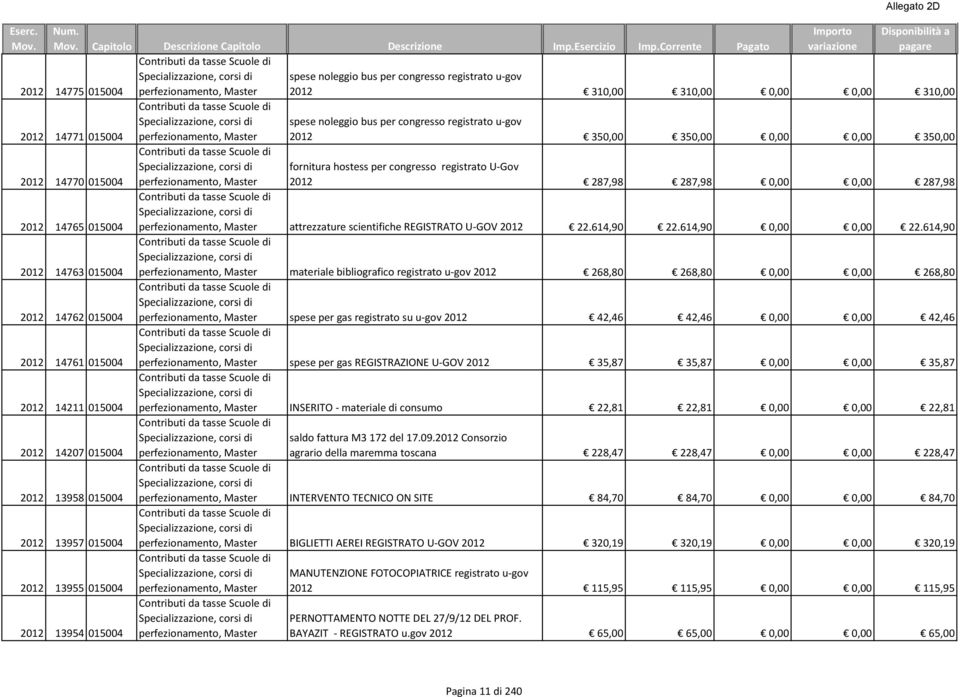 0,00 350,00 fornitura hostess per congresso registrato U-Gov 2012 287,98 287,98 0,00 0,00 287,98 attrezzature scientifiche REGISTRATO U-GOV 2012 22.614,90 22.614,90 0,00 0,00 22.