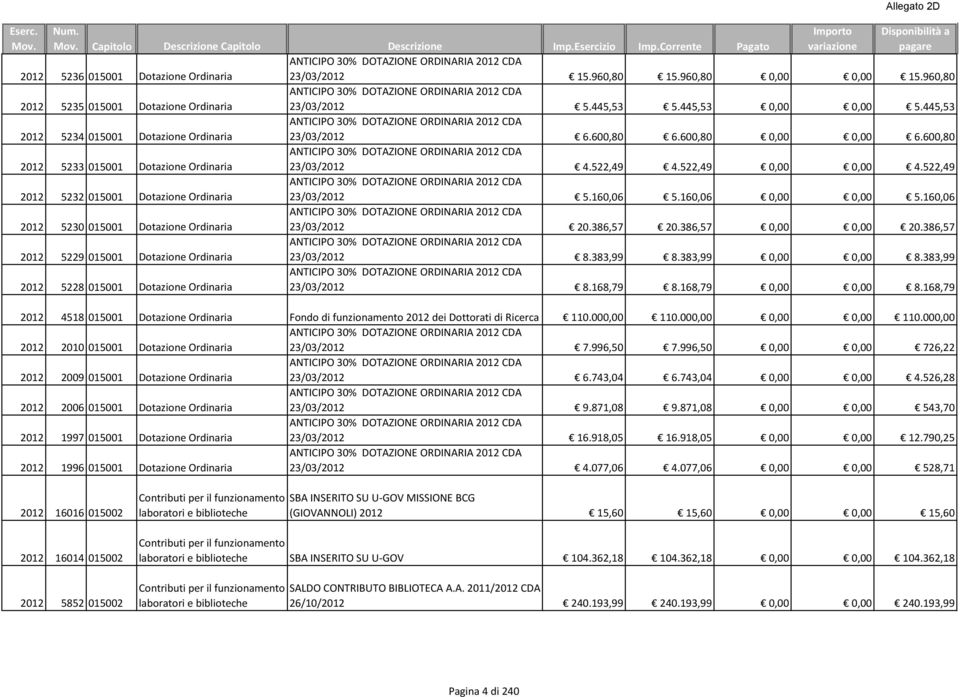 445,53 2012 5234 015001 Dotazione Ordinaria ANTICIPO 30% DOTAZIONE ORDINARIA 2012 CDA 23/03/2012 6.600,80 6.600,80 0,00 0,00 6.