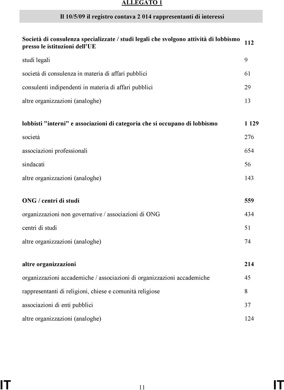 categoria che si occupano di lobbismo 1 129 società 276 associazioni professionali 654 sindacati 56 altre organizzazioni (analoghe) 143 ONG / centri di studi 559 organizzazioni non governative /