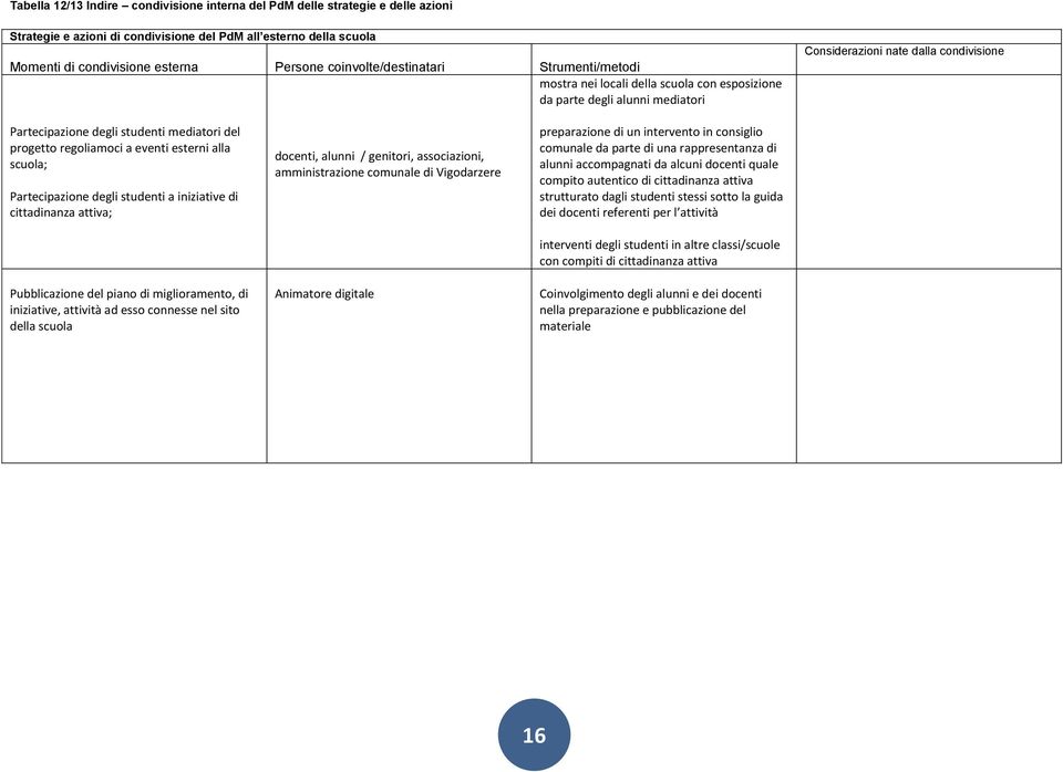 del progetto regoliamoci a eventi esterni alla scuola; Partecipazione degli studenti a iniziative di cittadinanza attiva; Pubblicazione del piano di miglioramento, di iniziative, attività ad esso