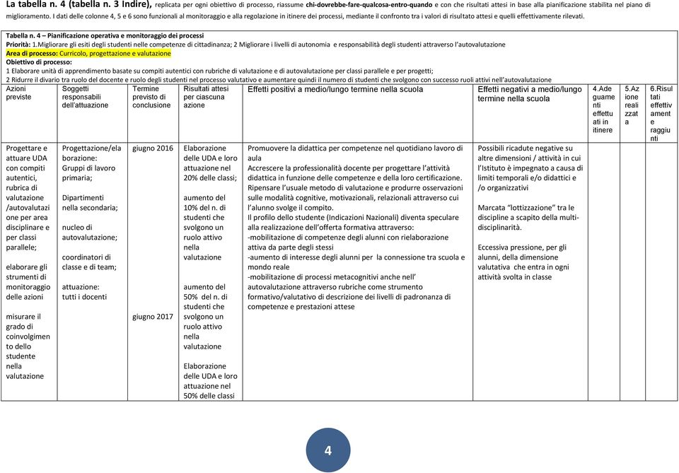 I dati delle colonne 4, 5 e 6 sono funzionali al monitoraggio e alla regolazione in itinere dei processi, mediante il confronto tra i valori di risultato attesi e quelli effettivamente rilevati.