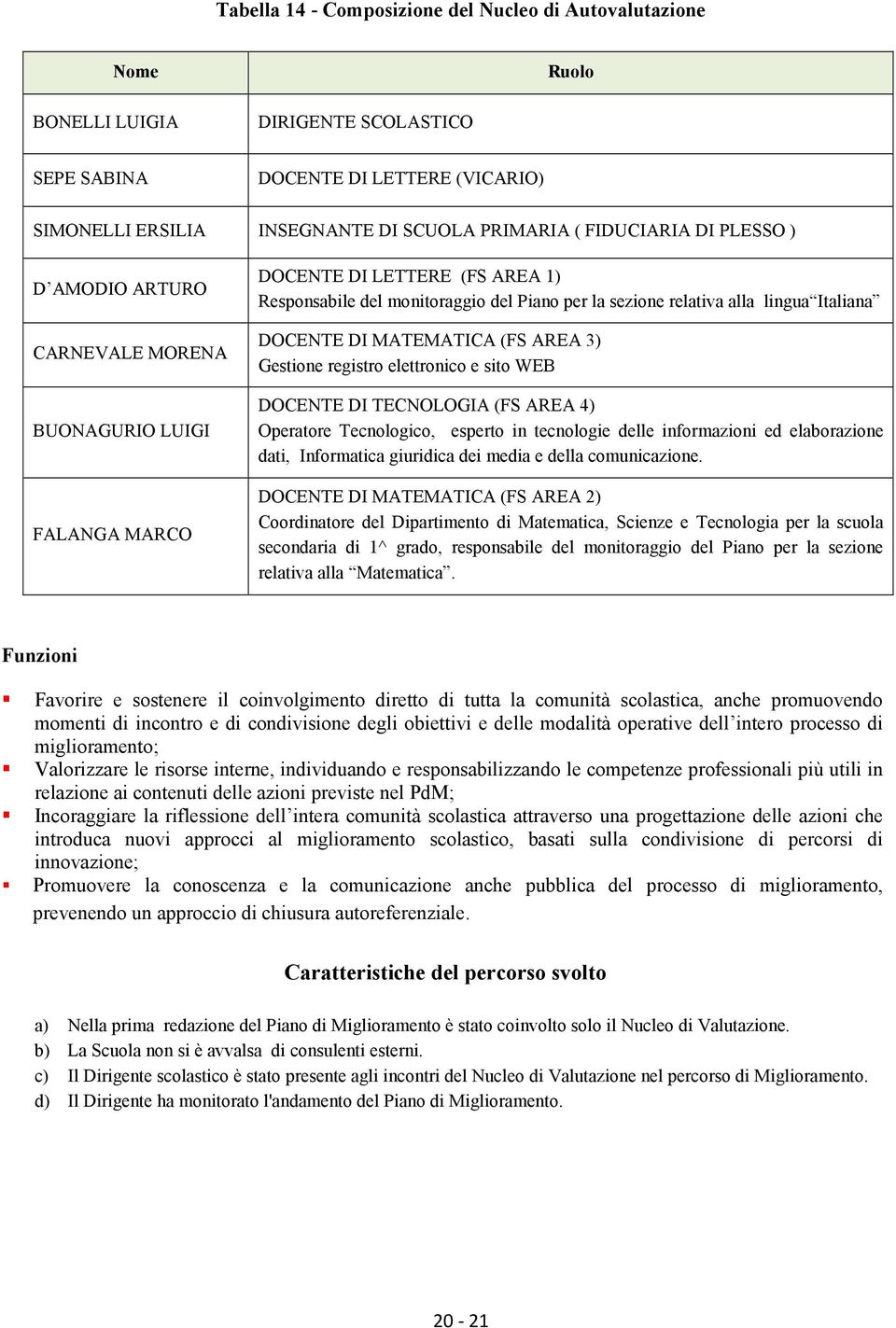 Italiana DOCENTE DI MATEMATICA (FS AREA 3) Gestione registro elettronico e sito WEB DOCENTE DI TECNOLOGIA (FS AREA 4) Operatore Tecnologico, esperto in tecnologie delle informazioni ed elaborazione