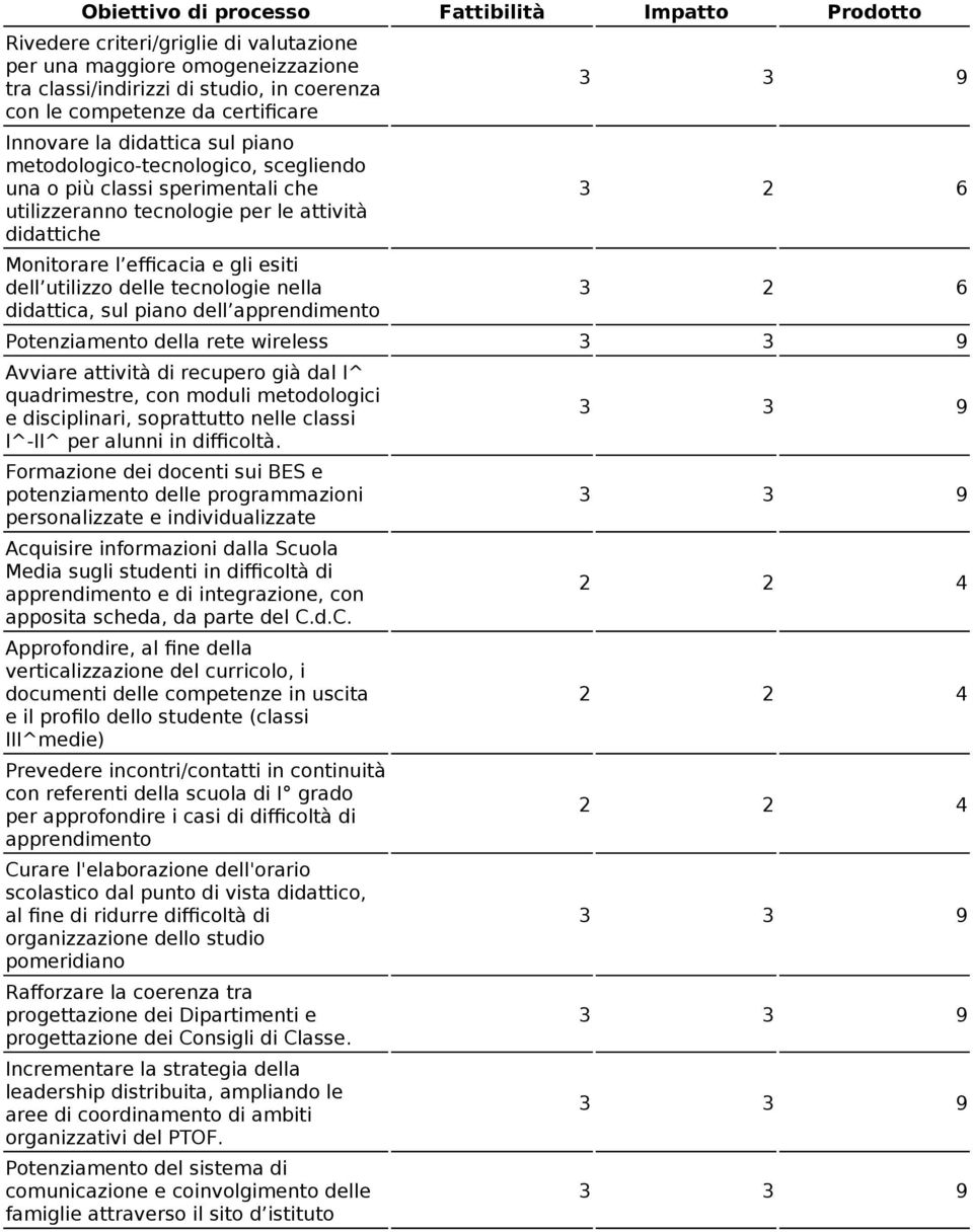 esiti dell utilizzo delle tecnologie nella didattica, sul piano dell apprendimento 3 3 9 3 2 6 3 2 6 Potenziamento della rete wireless 3 3 9 Avviare attività di recupero già dal I^ quadrimestre, con