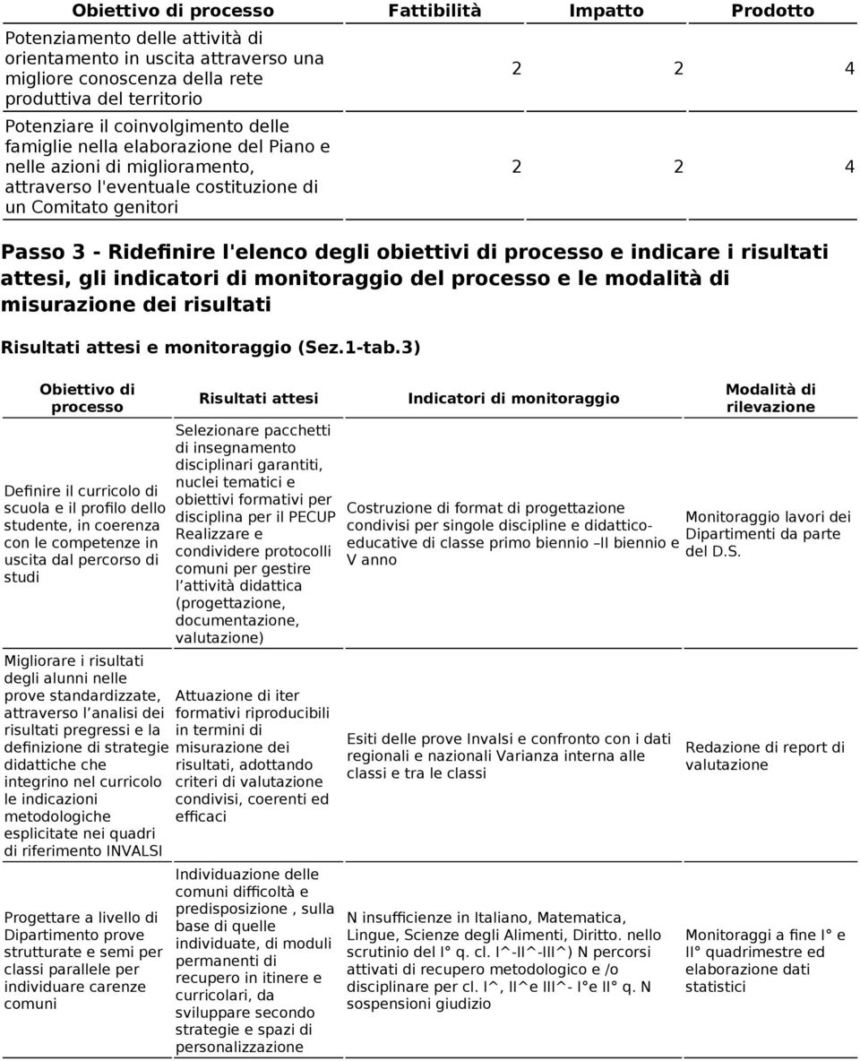 obiettivi di processo e indicare i risultati attesi, gli indicatori di monitoraggio del processo e le modalità di misurazione dei risultati Risultati attesi e monitoraggio (Sez.1-tab.