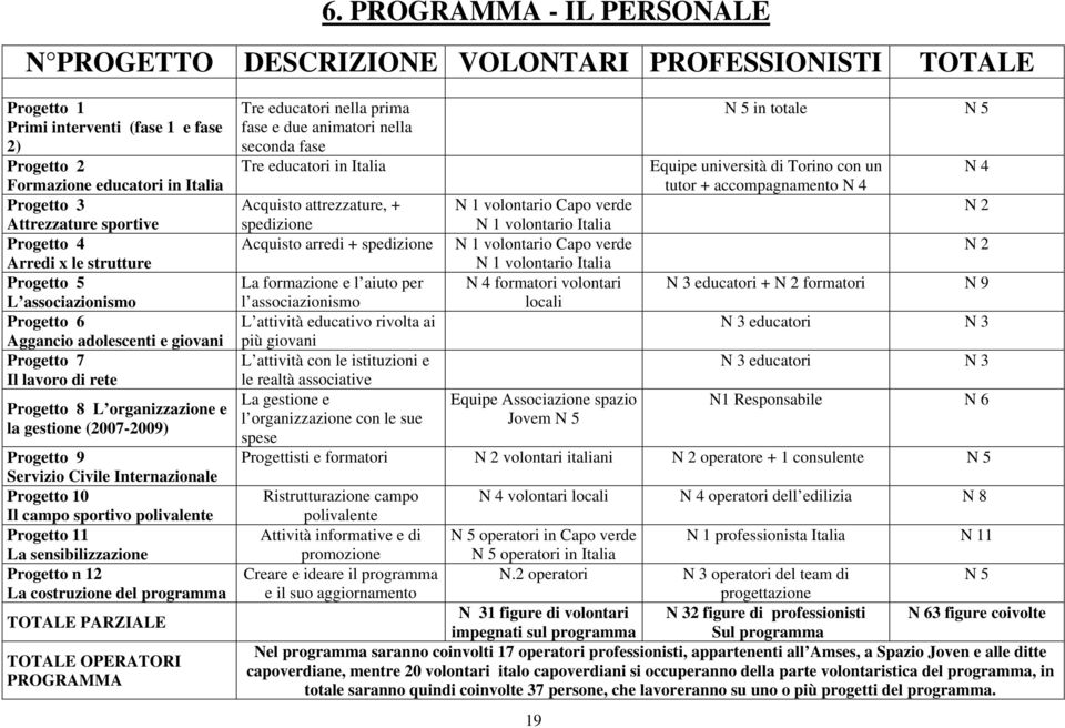 Progetto 9 Servizio Civile Internazionale Progetto 10 Il campo sportivo polivalente Progetto 11 La sensibilizzazione Progetto n 12 La costruzione del programma TOTALE PARZIALE TOTALE OPERATORI