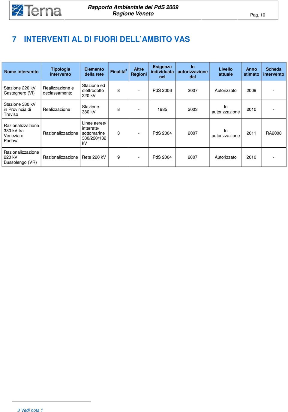 Anno stimato Scheda intervento Stazione 220 kv Castegnero (VI) Realizzazione e declassamento Stazione ed elettrodotto 220 kv 8 - PdS 2006 2007 Autorizzato 2009 - Stazione 380 kv in