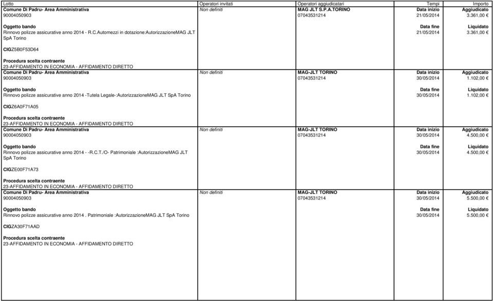 102,00 CIGZ6A0F71A05 MAG-JLT TORINO 07043531214 30/05/2014 4.50 Rinnovo polizze assicurative anno 2014 - -R.C.T./O- Patrimoniale :AutorizzazioneMAG JLT SpA Torino 30/05/2014 4.