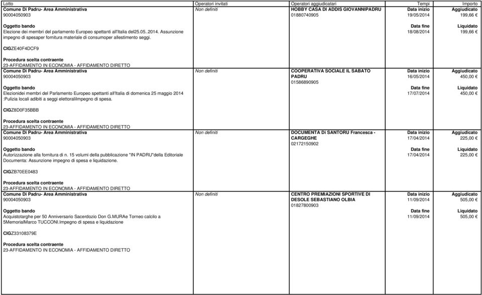 COOPERATIVA SOCIALE IL SABATO PADRU 01586890905 16/05/2014 17/07/2014 45 45 CIGZ8D0F35BBB Autorizzazione alla fornitura di n.