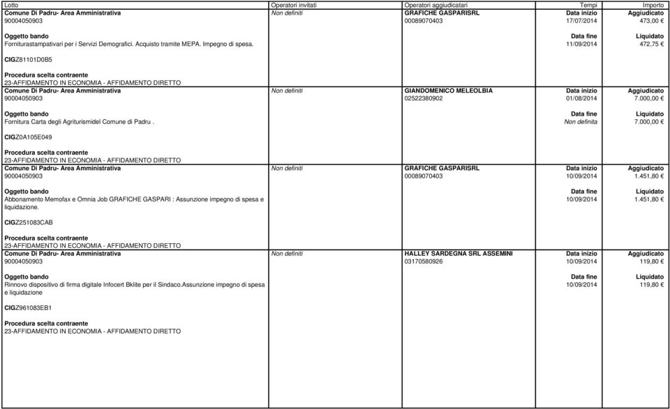 451,80 Abbonamento Memofax e Omnia Job GRAFICHE GASPARI : Assunzione impegno di spesa e liquidazione. 10/09/2014 1.