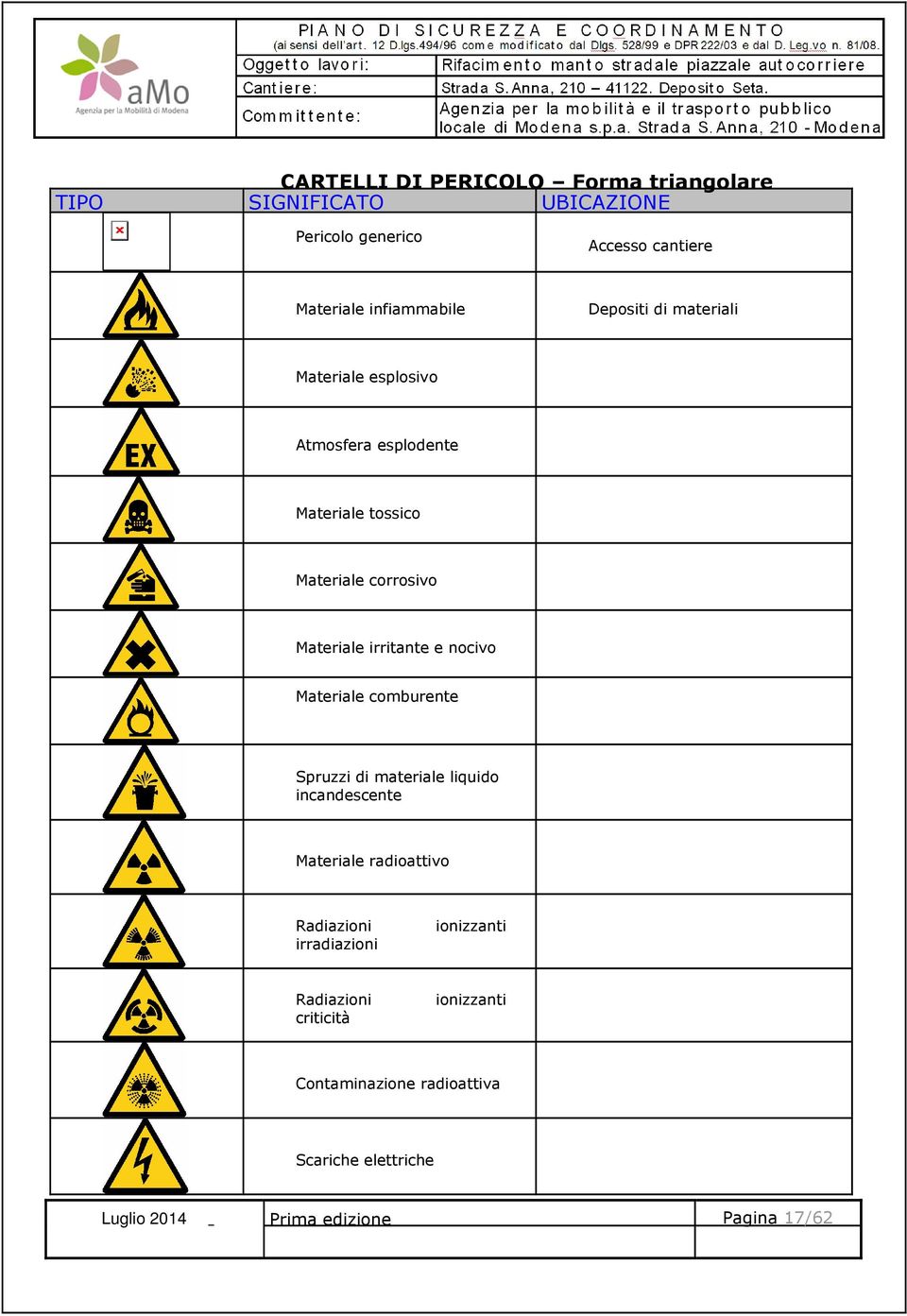 irritante e nocivo Materiale comburente Spruzzi di materiale liquido incandescente Materiale radioattivo Radiazioni