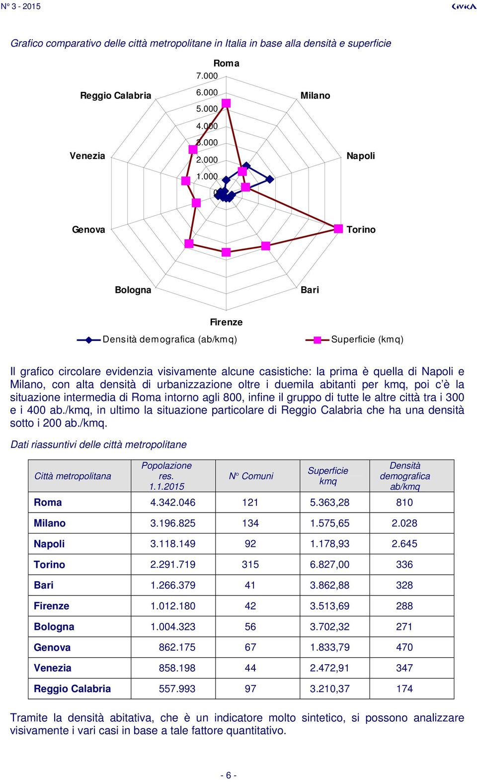 alta densità di urbanizzazione oltre i duemila abitanti per kmq, poi c è la situazione intermedia di Roma intorno agli 800, infine il gruppo di tutte le altre città tra i 300 e i 400 ab.