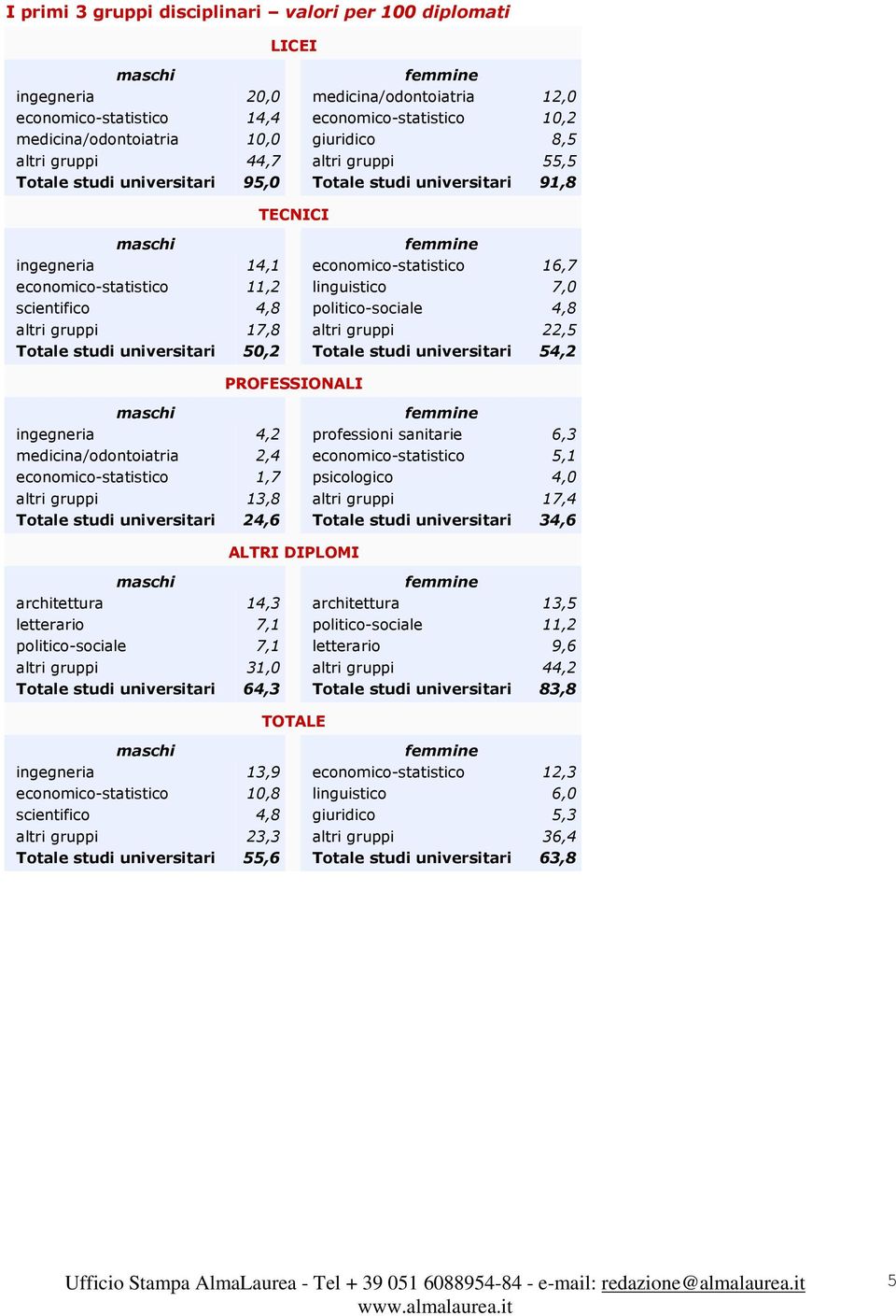 scientifico 4,8 politico-sociale 4,8 altri gruppi 17,8 altri gruppi 22,5 Totale studi universitari 50,2 Totale studi universitari 54,2 PROFESSIONALI ingegneria 4,2 professioni sanitarie 6,3