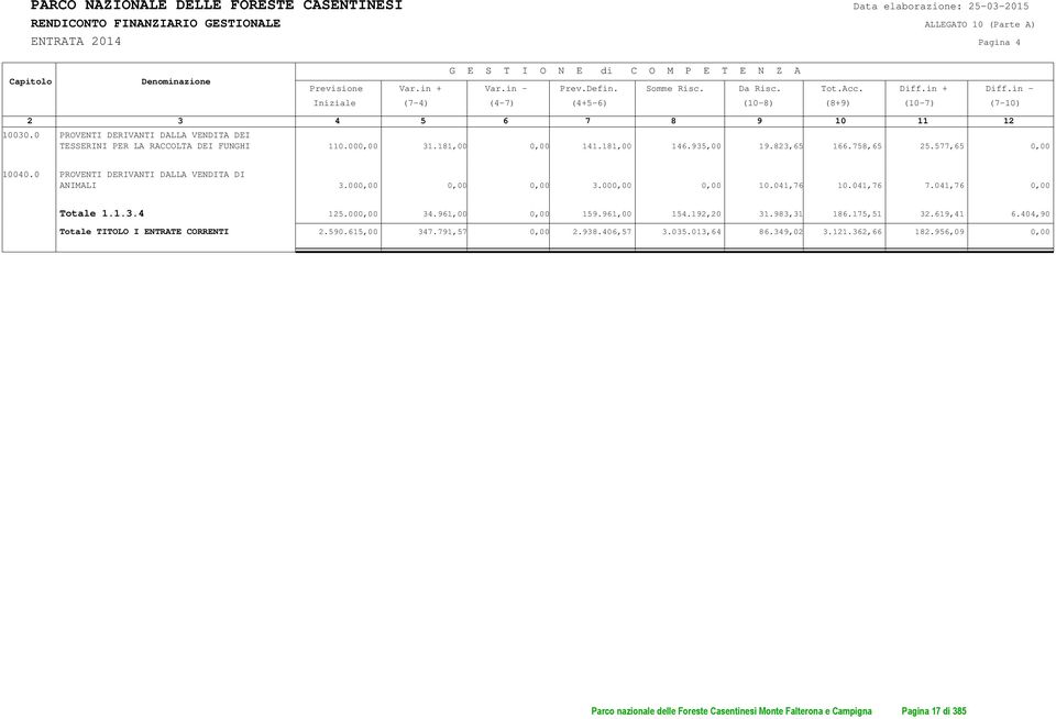 0 PROVENTI DERIVANTI DALLA VENDITA DEI TESSERINI PER LA RACCOLTA DEI FUNGHI 110.000,00 31.181,00 0,00 141.181,00 146.935,00 19.823,65 166.758,65 25.577,65 0,00 10040.