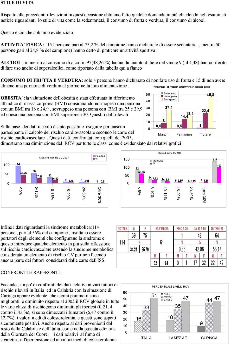 ATTIVITA' FISICA : 151 persone pari al 75,2 % del campione hanno dichiarato di essere sedentarie, mentre 5 persone(pari al 24,8 % del campione) hanno detto di praticare un'attività sportiva.